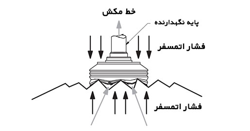 راهنمای انتخاب قاپک وکیوم